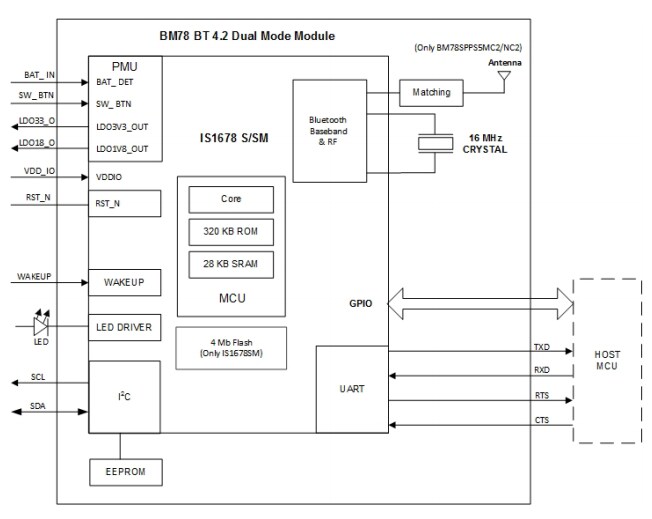 Block Diagram - Microchip Technology BM78 Bluetooth® 4.2 Dual-Mode Modules